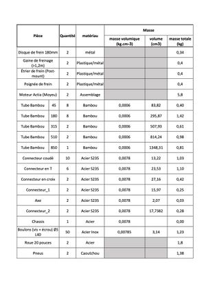 Table 2.2 liste des pièces